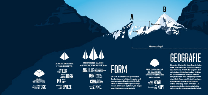 Infografik - Was macht einen Berg aus?