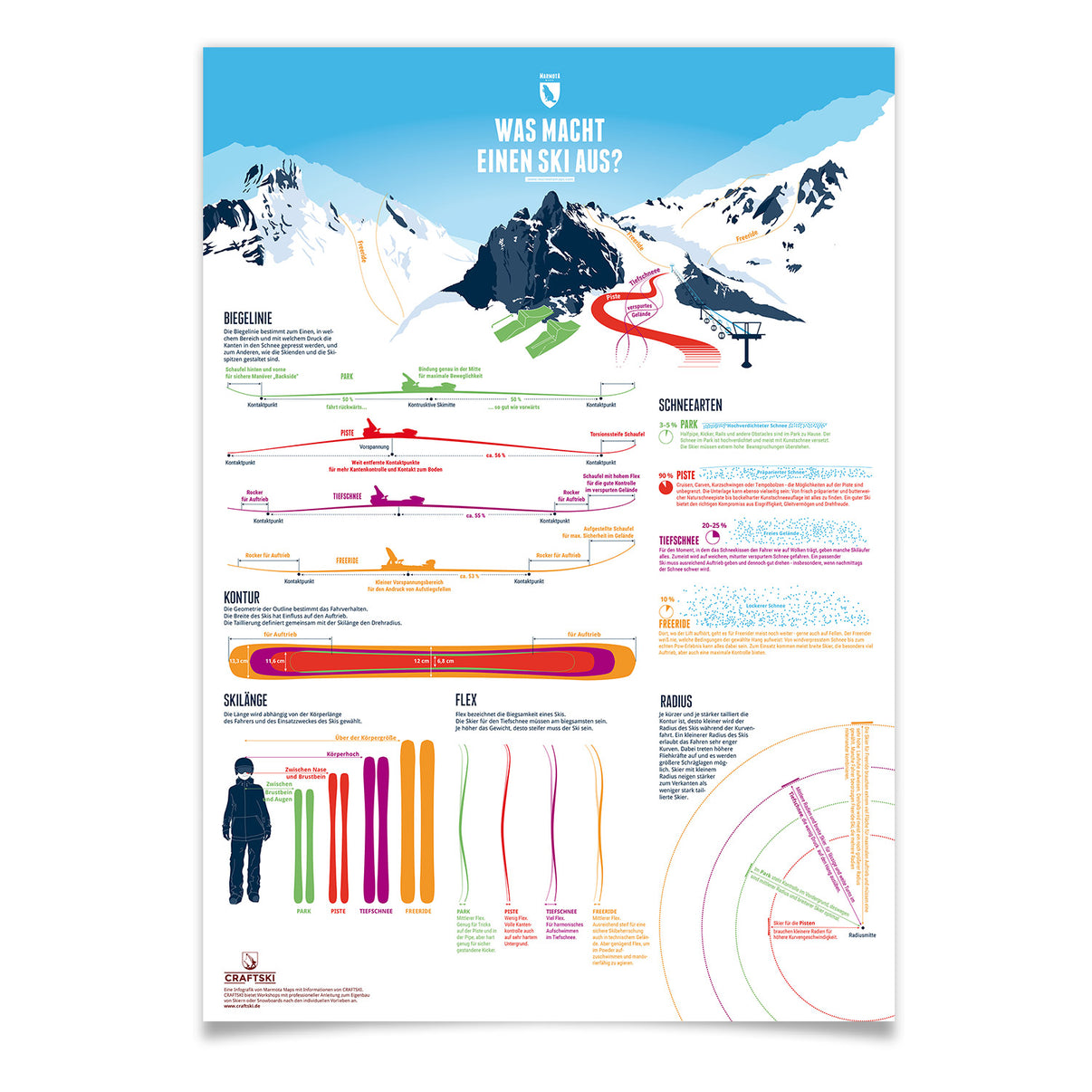 Was macht einen Ski aus als illustrierter Druck von Marmota Maps auf Papier
