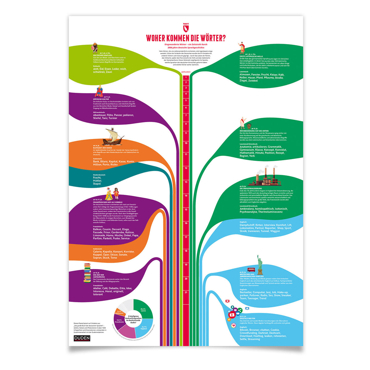 Woher kommen die Wörter? als illustrierter Druck von Marmota Maps auf Papier