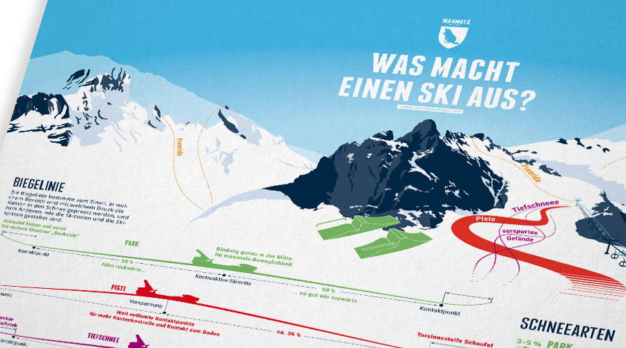 Was macht einen Ski aus - Plakat